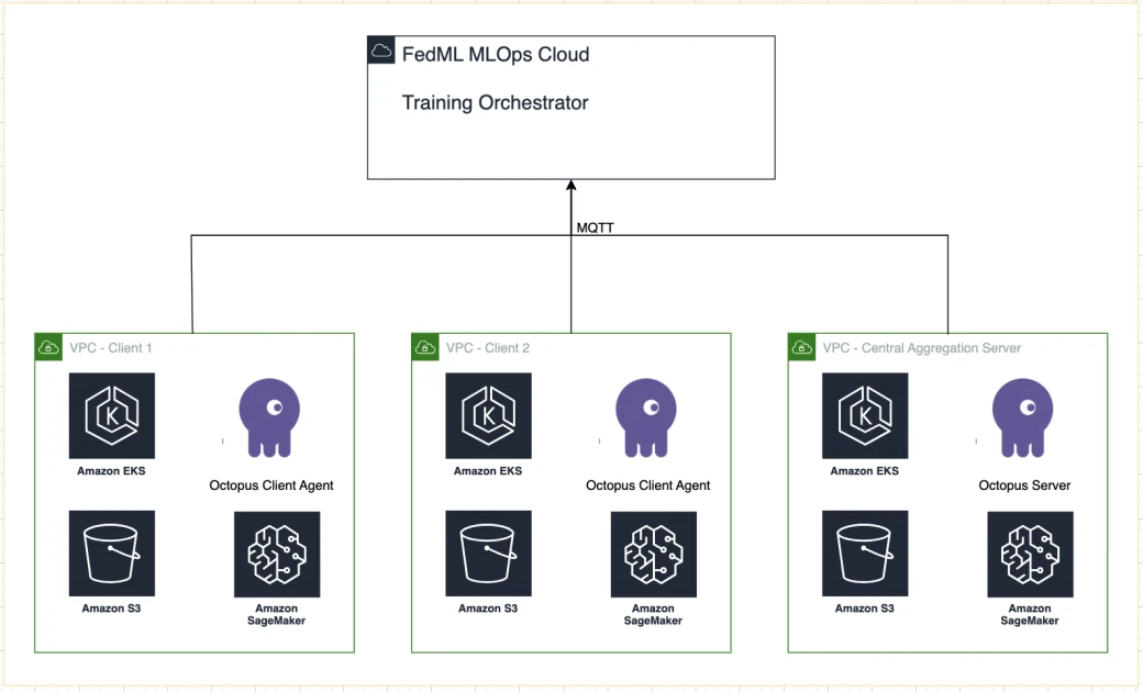 在 AWS 上使用 FedML、Amazon EKS 和 Amazon SageMaker 进行联邦